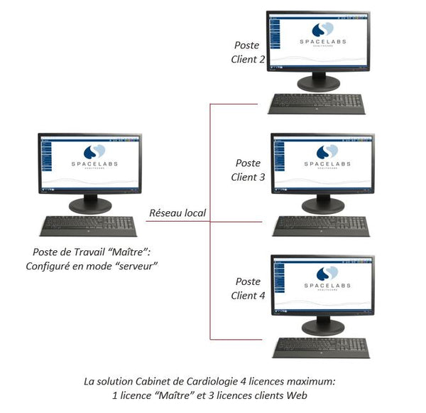 Pack Sentinel MAPA (solution cabinet de cardiologie 4 licences WEB)